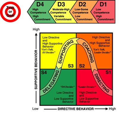 situational leadership model mannerism