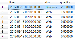 My SQL Azure database usage this week