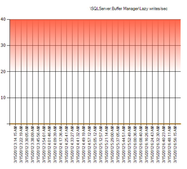SQL Server: Buffer Manager/Lazy Writes/sec