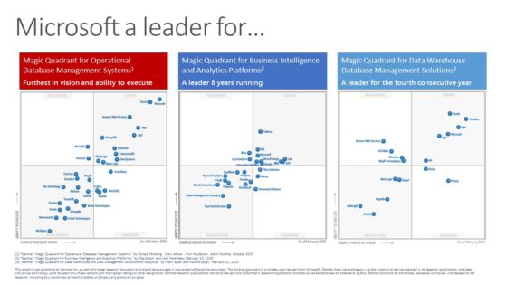 Gartner shows Microsoft as a leader