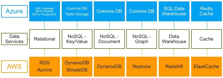 Azure Vs Aws Data Services Comparison Thomas Larock