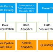 Azure vs AWS analytics and big data services comparison