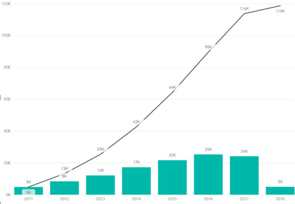 Stack Overflow PowerBI users over time